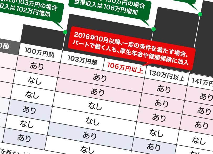 なぜ、パートで働く妻は時給UPを拒むのか？