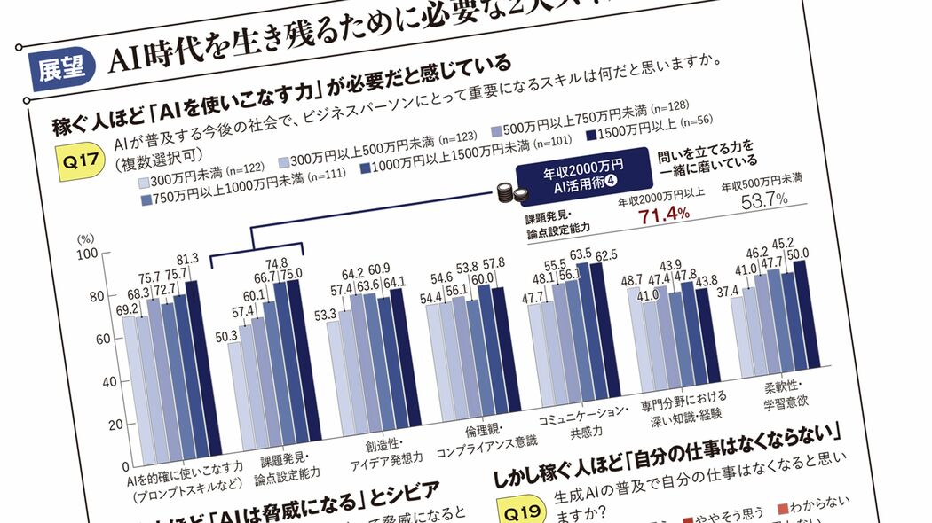 読者862人アンケートで判明! ｢年収1500万円以上vs.500万円未満｣なぜ稼ぐ人ほどAIを使うのか