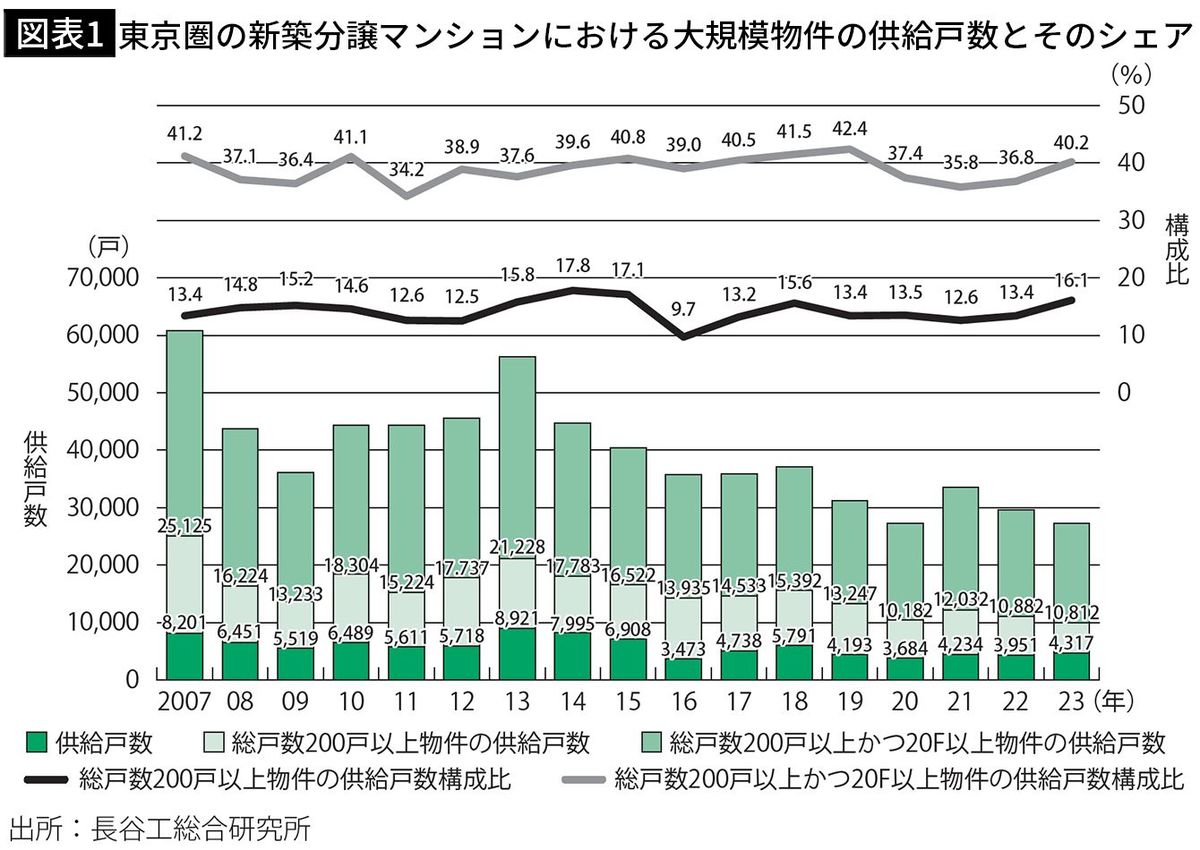 【図表1】東京圏の新築分譲マンションにおける大規模物件の供給戸数とそのシェア