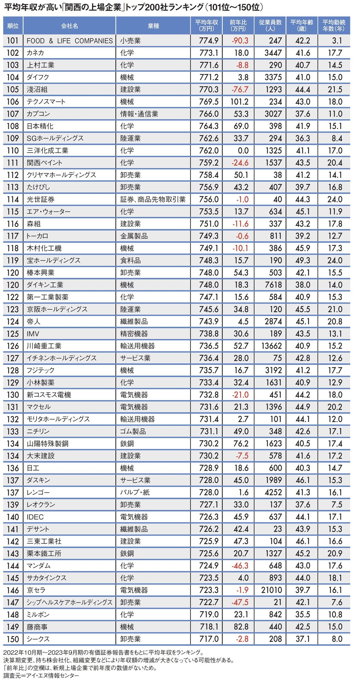 【図表】平均年収が高い｢関西の上場企業｣トップ200社ランキング（101位～150位）