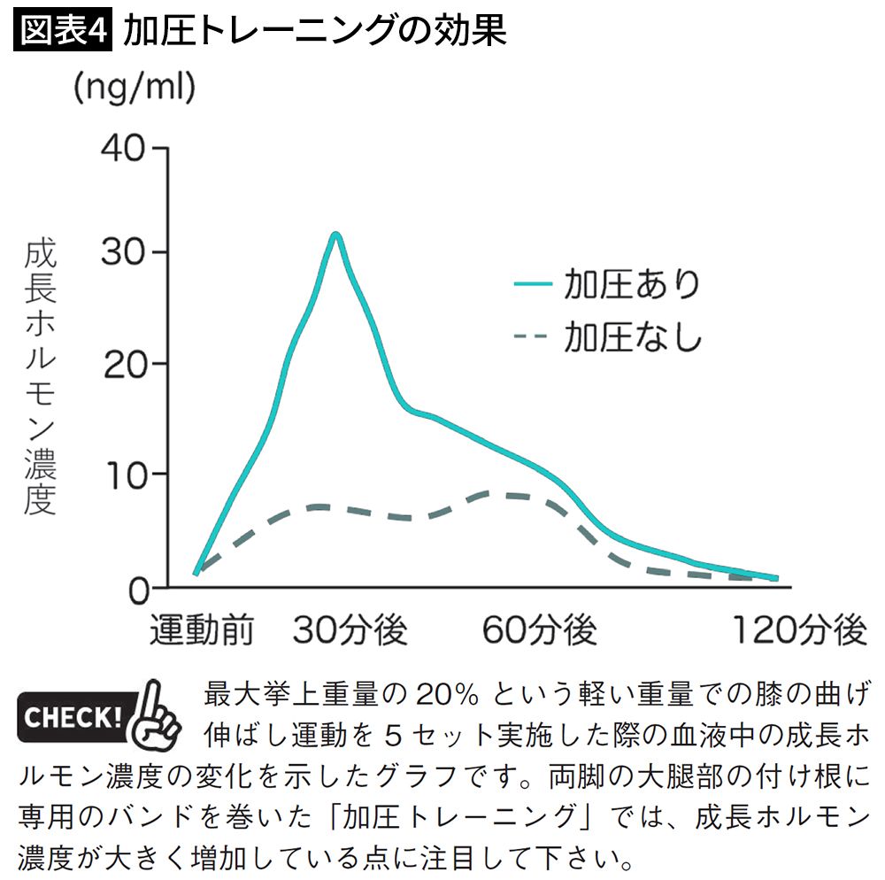 【図表4】加圧トレーニングの効果