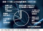自殺・うつ病による社会的損失（2009年の例）