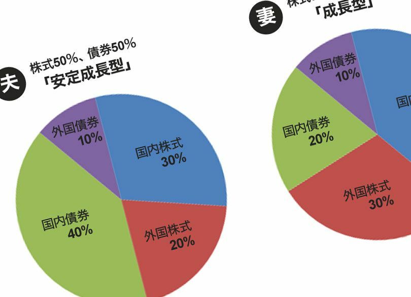 確定拠出年金 30～40代独身こそリスク商品を買え