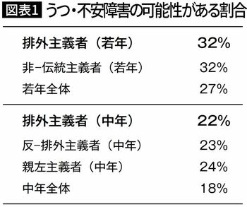 【図表1】うつ・不安障害の可能性がある割合