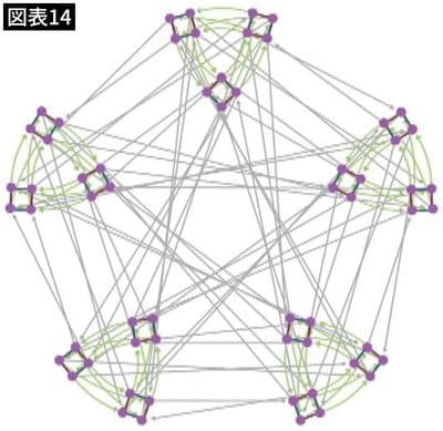 【図表14】ビジュアル化した5次方程式がもつ対称性の構造