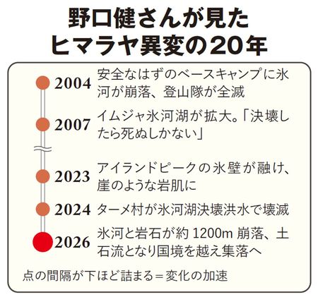 【図表】野口健さんが見たヒマラヤ異変の20年