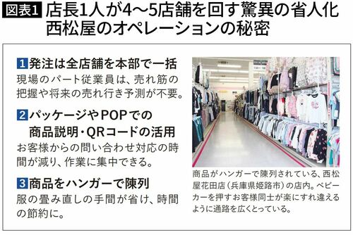 【図表】店長1人が4〜5店舗を回す驚異の省人化西松屋のオペレーションの秘密