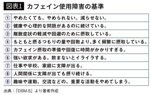 【図表1】カフェイン使用障害の基準