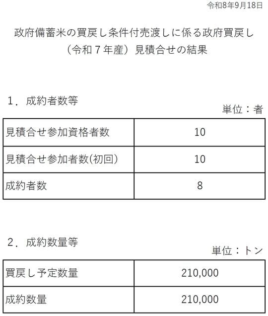 出典＝農林水産省「政府備蓄米の買戻し条件付売渡しに係る政府買戻し（令和7年産）見積合せの結果」
