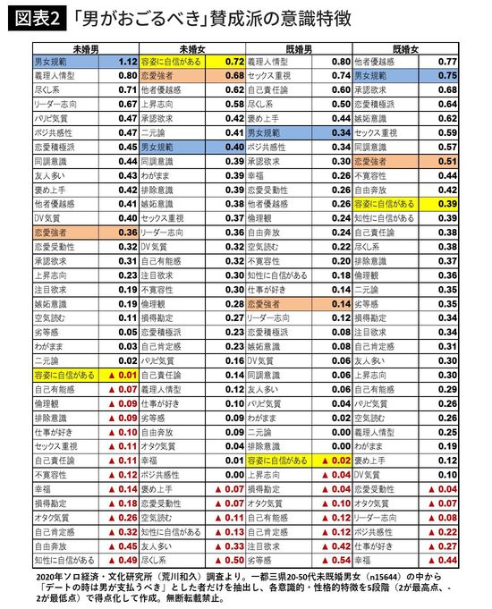 「男がおごるべき」賛成派の意識特徴
