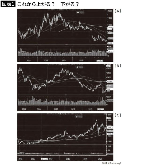 【図表1】これから上がる？　下がる？