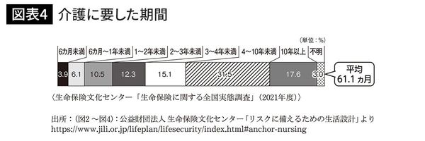 【図表4】介護に要した期間