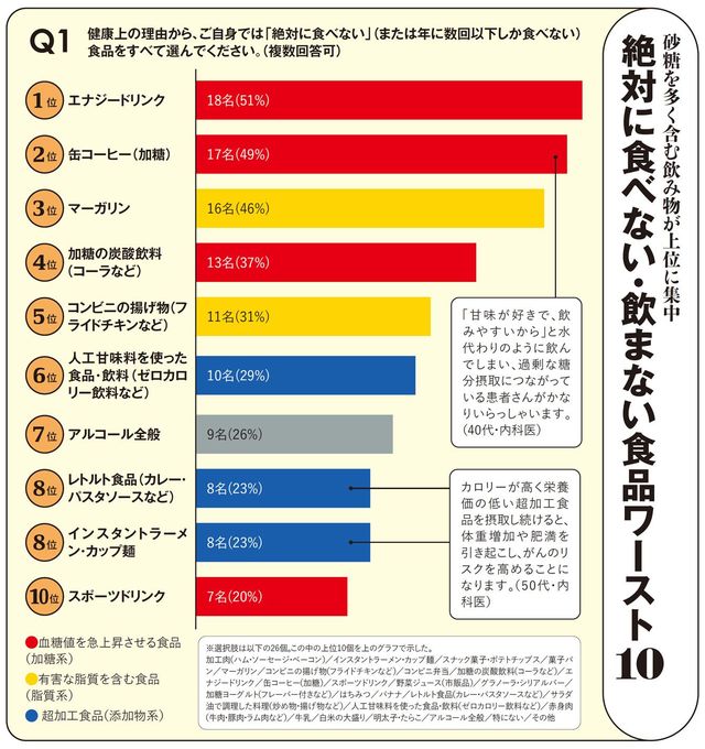 【図表】絶対に食べない・飲まない食品ワースト 10
