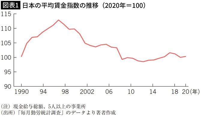 【図表1】日本の平均賃金指数の推移（2020年＝100）