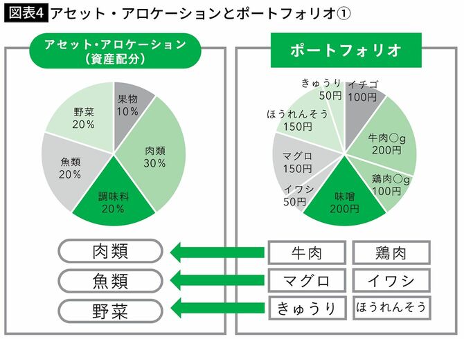 【図表4】アセット・アロケーションとポートフォリオ①