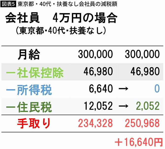 【図表】東京都・40代・扶養なし会社員の減税額