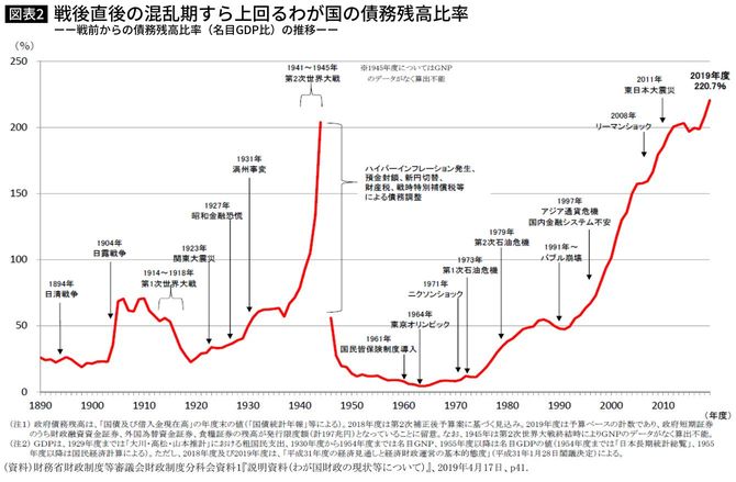 戦後直後の混乱期すら上回るわが国の債務残高比率