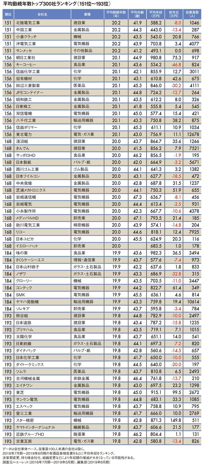 平均勤続年数トップ300社ランキング