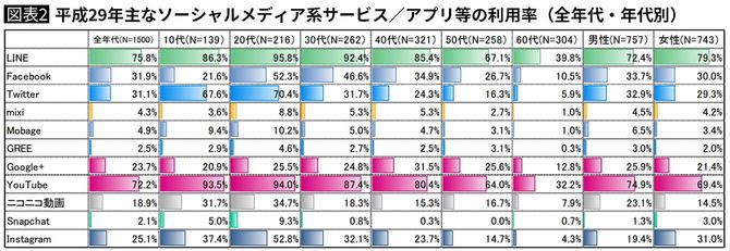 平成29年主なソーシャルメディア系サービス／アプリ等の利用率