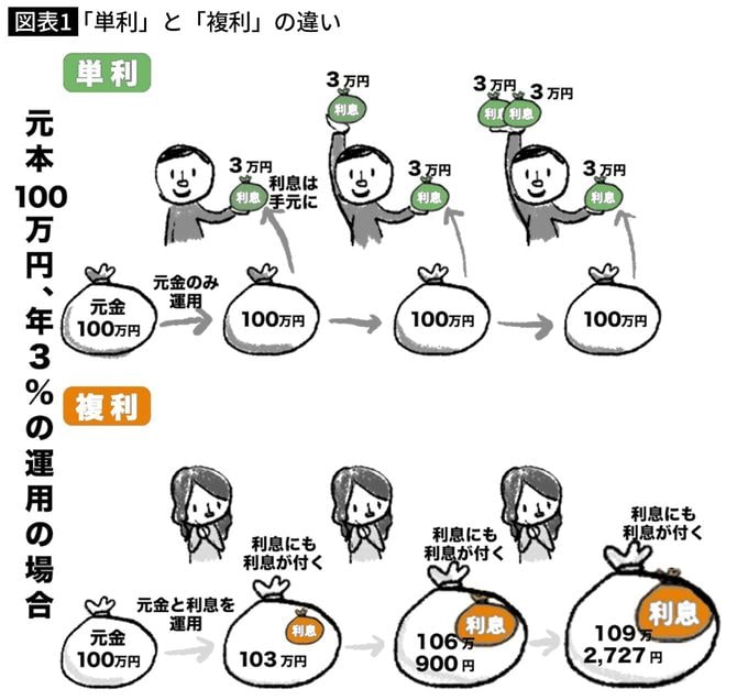 「単利」と「複利」の違い