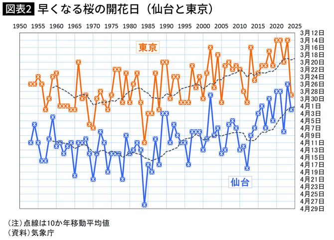 早くなる桜の開花日（仙台と東京）