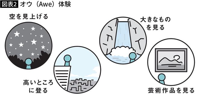 【図表】オウ(Awe)体験