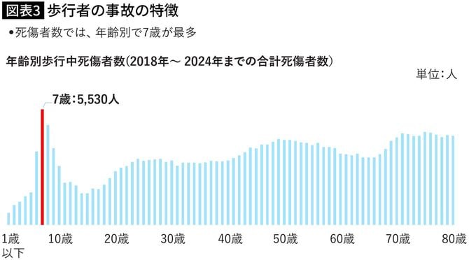 【図表】歩行者の事故の特徴