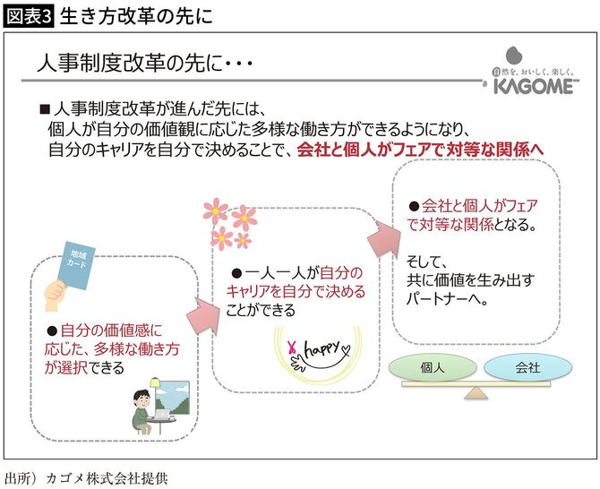 【図表3】生き方改革の先に