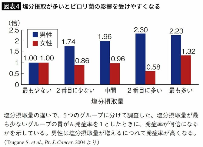 男女別、塩分摂取量と胃がん発症率の関係