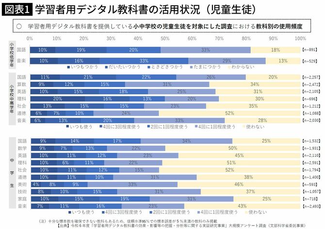 学習者用デジタル教科書の活用状況(児童生徒)