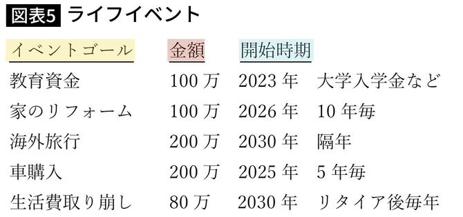 ライフイベント