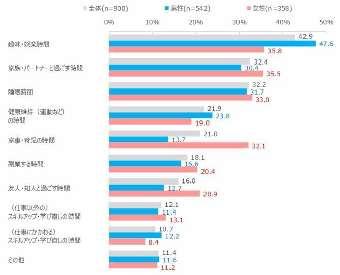 休みが増えた場合の時間の使い方
