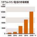 リチウムイオン電池の市場規模(出典:富士経済)※2010年は見込み、2011年以降は予測ベース