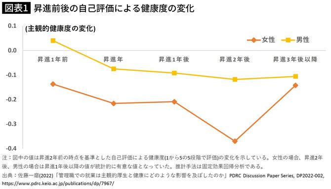 【図表】昇進前後の自己評価による健康度の変化