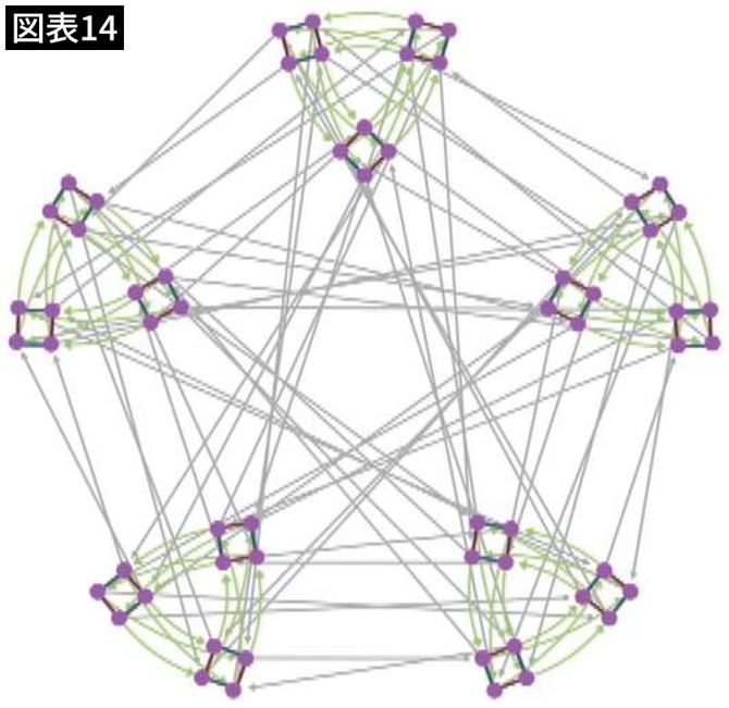 【図表14】ビジュアル化した5次方程式がもつ対称性の構造