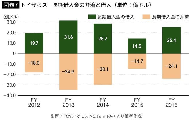 トイザらス 長期借入金の弁済と借入