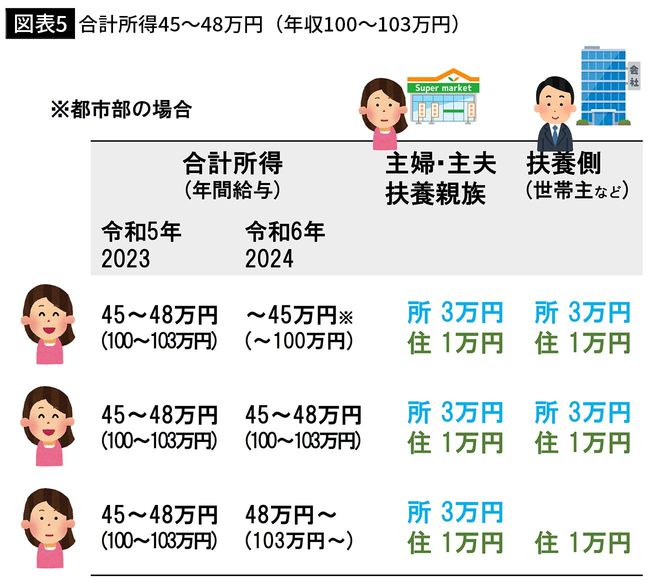 【図表5】合計所得45～48万円（年収100～103万円）