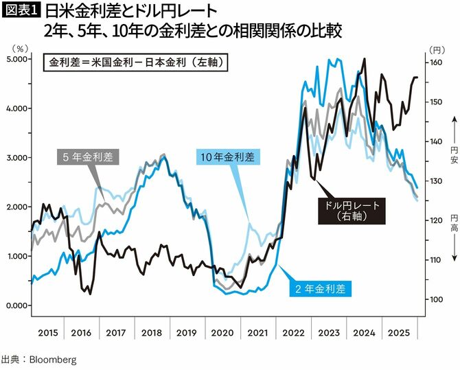 【図表1】日米金利差とドル円レート：2年、5年、10年の金利差との相関関係の比較
