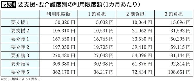 【図表4】要支援・要介護度別の利用限度額（1カ月あたり）
