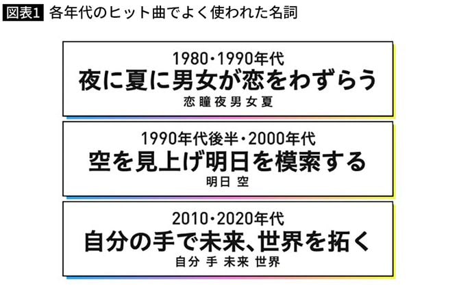 各年代のヒット曲でよく使われた名詞
