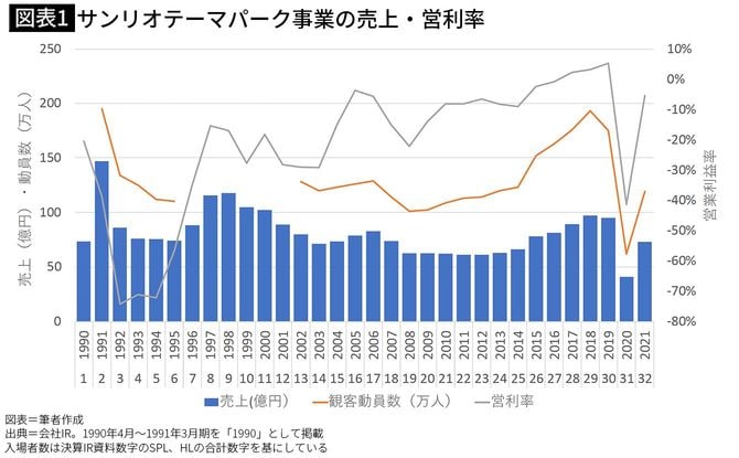 【図表1】サンリオテーマパーク事業の売上・営利率