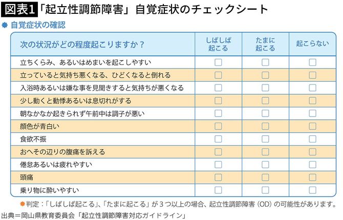 【図表1】「起立性調節障害」自覚症状のチェックシート