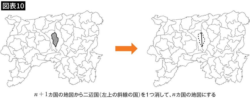 【図表10】n＋1カ国の地図から二辺国を1つ消してnカ国にした地図