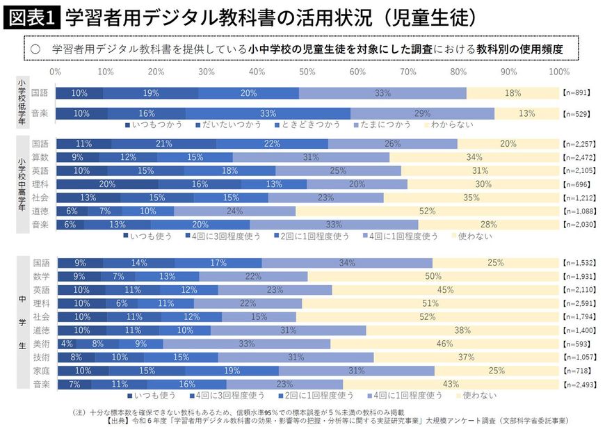 学習者用デジタル教科書の活用状況（児童生徒）