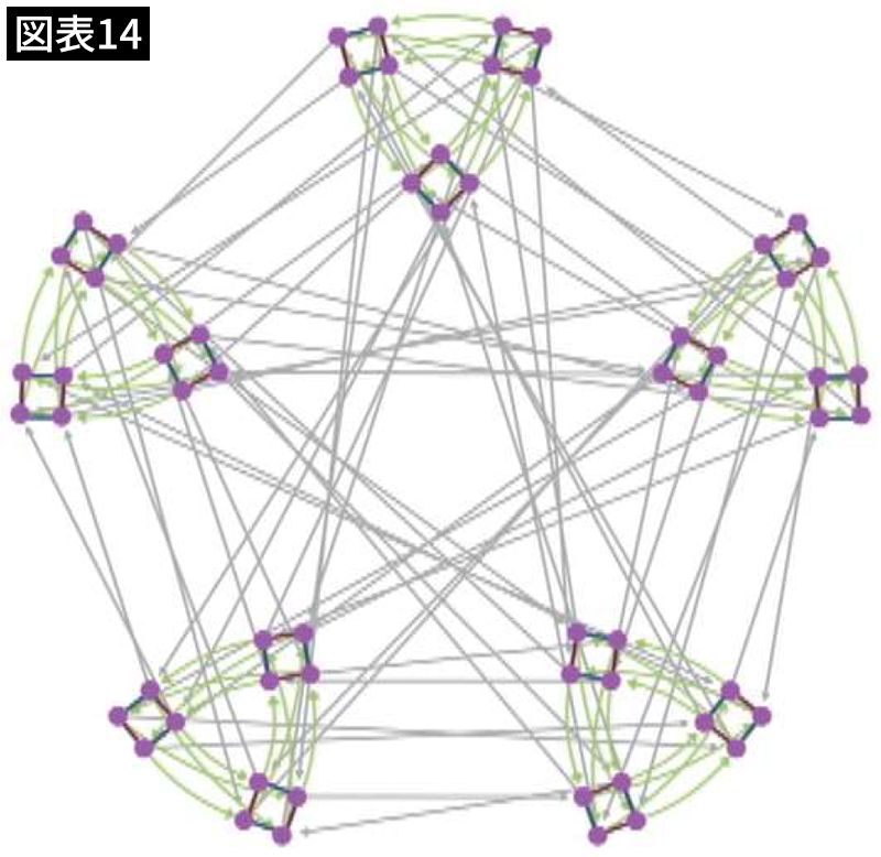 【図表14】ビジュアル化した5次方程式がもつ対称性の構造