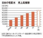 日本の宅配水 売上高推移