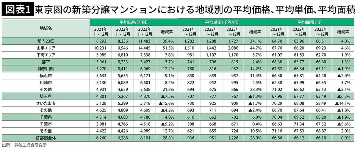【図表1】東京圏の新築分譲マンションにおける地域別の平均価格、平均単価、平均面積
