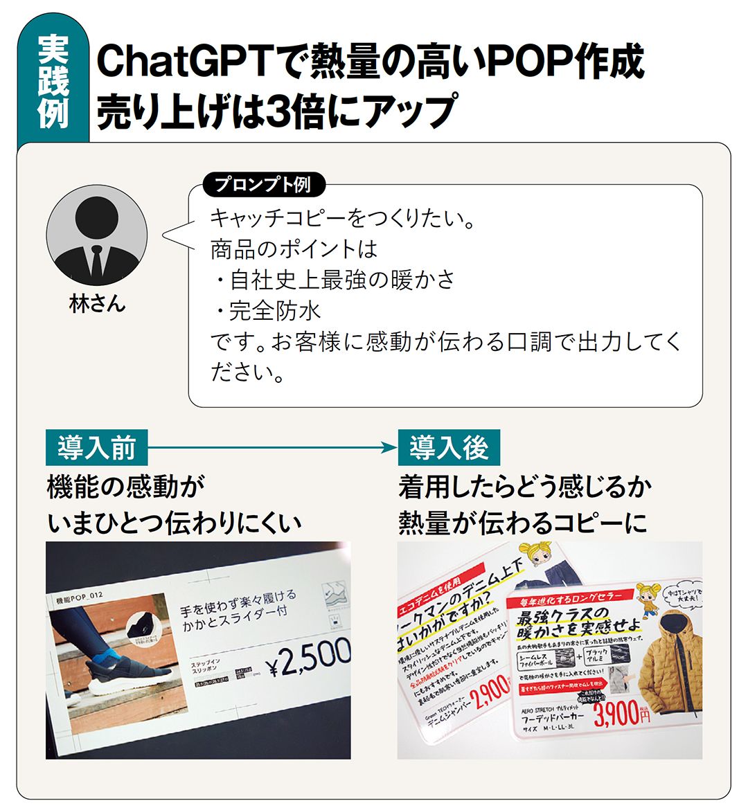 【図表】実践例　ChatGPTで熱量の高いPOP作成 売り上げは3倍にアップ
