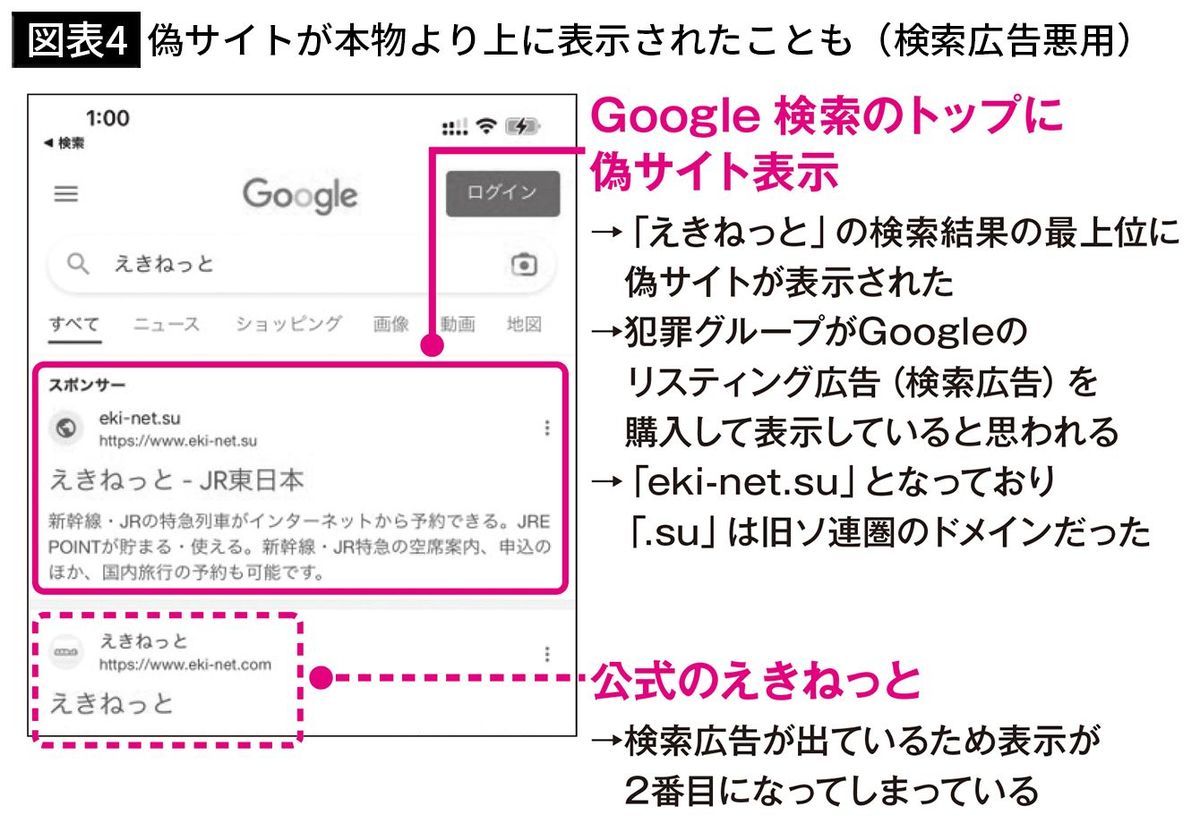 【図表4】偽サイトが本物より上に表示されたことも（検索広告悪用）