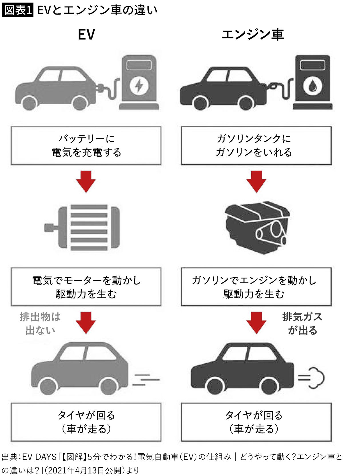 【図表1】EVとエンジン車の違い